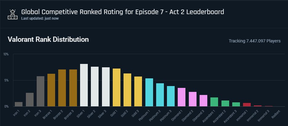 Rank Distribution | #VALORANT 

🔗: tracker.gg