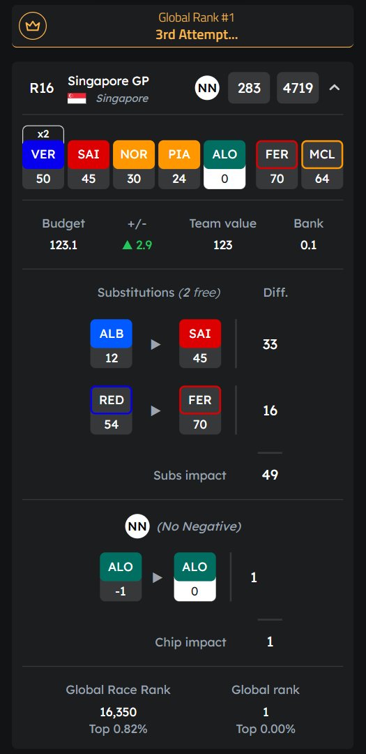 f1fantasytools's tweet image. For the 2nd week running, @Luke_Donaghey has the Global #1 #F1Fantasy team 👏👏

Dropping RED to bring in FER and SAI was a very bold, but very good decision as it turned out. One that netted him 49 points!

Analyze his (or your own) bold moves on f1fantasytools.com/team-analyzer 👈
