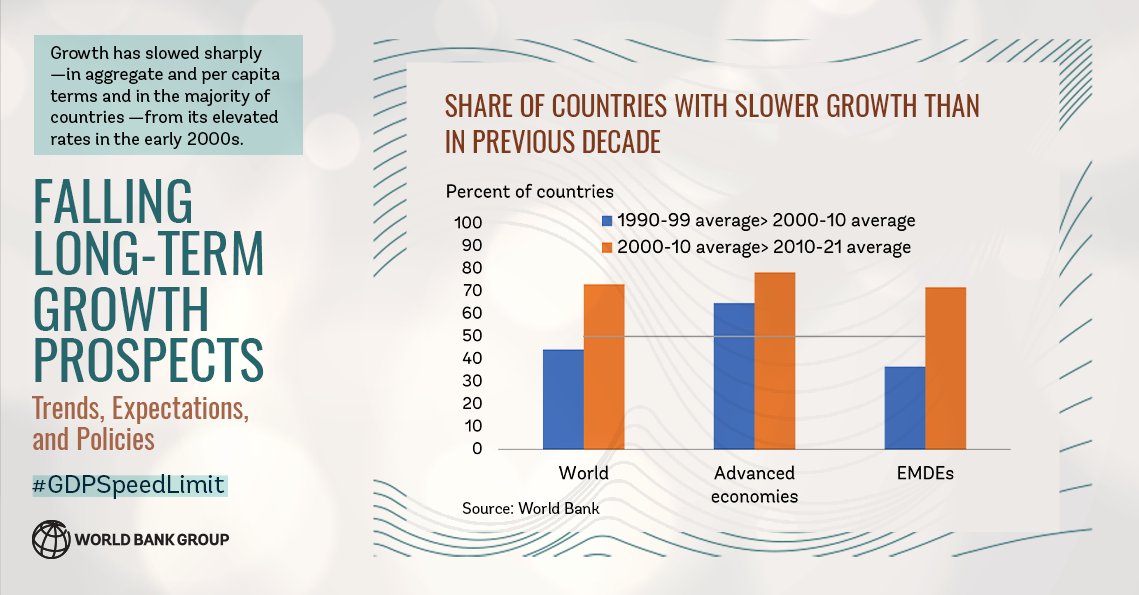 WBGPubs's tweet photo. This book introduces the world’s first comprehensive public database of multiple measures of potential #GDPgrowth —covering 173 economies from 1981 - 2021, + a menu of achievable policy options. 

Read about the ⬇️ #GDPspeedlimit: https://t.co/nn28WD2o6k https://t.co/HiMLJFKLEa
