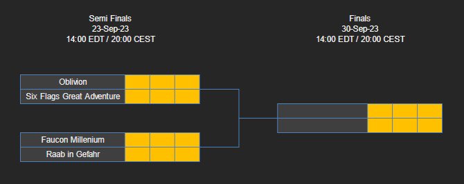 oblivion8dx's tweet photo. Playoffs have been announced!

We’ll have numerous players live streaming D3 Semis this upcoming weekend! Good luck to Six Flags, and we look forward to this weekend! https://t.co/MEgyNkF9Vs