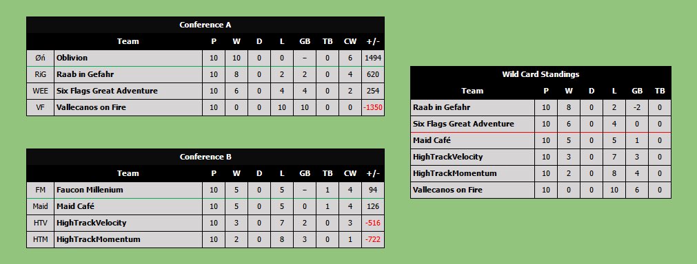 oblivion8dx's tweet photo. Playoffs have been announced!

We’ll have numerous players live streaming D3 Semis this upcoming weekend! Good luck to Six Flags, and we look forward to this weekend! https://t.co/MEgyNkF9Vs