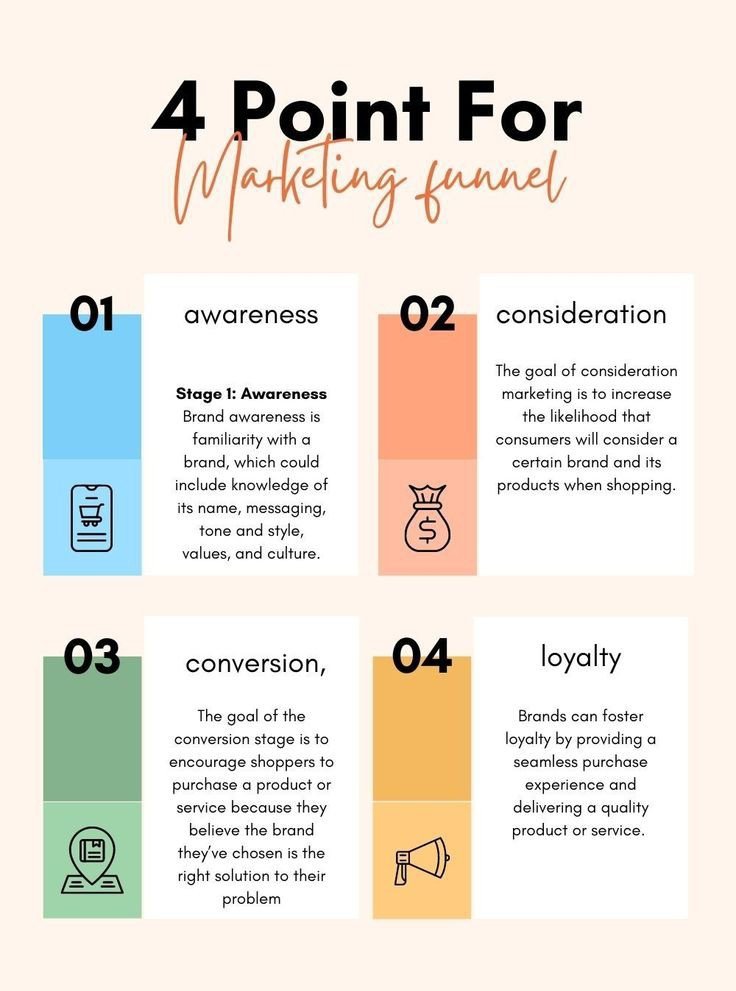The marketing funnel is a conceptual model that represents the stages a potential customer goes through on their journey from initial awareness of a product or service to making a purchase decision. #marketingfunnel #MarketingStratgy