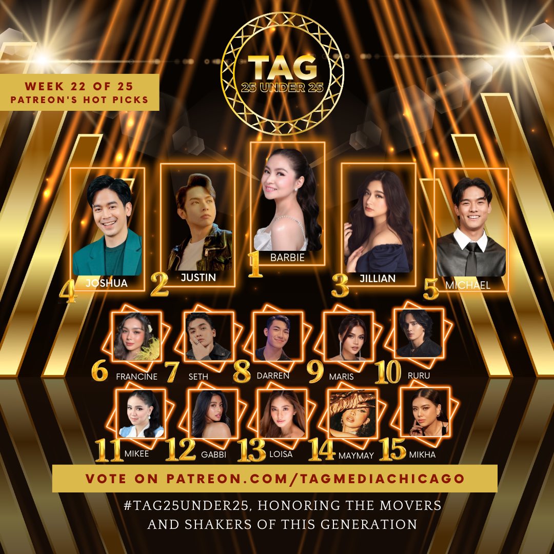 tagmediachicago's tweet photo. #TAG25Under25 Updates:
Hello, TAG Fam! Here’s your partial and unofficial list of fifteen (15) possible contenders, based on the TWENTY SECOND week of the voting period.

Now, it’s time to recognize the movers & shakers of this generation. Presenting our #TAG25Under25 Week 22 of 25 *Patreon’s Hot Picks:

1.#BarbieForteza
2. #SB19_Justin  
3. #JillianWard   
4. #JoshuaGarcia
5. #MichaelSager
6. #FrancineDiaz
7. #SethFedelin 
8. #DarrenEspanto
9. #MarisRacal
10. #RuruMadrid 
11. #MikeeQuintos
12.#GabbiGarcia
13.#LoisaAndalio
14.  #MaymayEntrata
15.#BINI_Mikha  

25% Social Media Votes + 25% Jury Votes + 50% Patreon Votes will help determine this year’s Top 25 batch of #TAG25Under25 

*List shown is not considered final & does not guarantee placement. It’s only a representation of the Patreon voting period from September 10 to September 16, 2023. Please continue to vote on https://t.co/dI7856TO2p to be considered for next week’s leaderboard. 

This year’s Top 25 batch of #TAG25Under25 plaque awardees will be a part of history, having a special feature on our first ever BILLBOARD in one of the busiest intersections in the world (Times Square, NY 🇺🇸). This year’s award recipients will be recognized on December 2023, alongside other esteemed champions of our annual #TAGAwardsChicago 

Please remember that weekly voting cutoff is every Saturday, 11:59 PM, Philippine time. We’d then be posting our weekly leaderboard (Patreon’s Hot Picks) within 48 hours after cutoff, which allows you to peek into your fave celebrity idol’s partial and unofficial rankings through Patreon, which counts for 50% of the total scores. 

Voting Points Power (VPP) resets back to zero after each weekly cutoff, and all your votes will be accounted for, as they accumulate within the duration of the 25 weeks voting period, from April 15 to October 7, 2023. 

📣 Just a reminder that you can maximize your FREE VPP (Voting Points Power) by ensuring that you vote through each of our social media platforms (YouTube, Facebook, Instagram, Twitter, & TikTok). 

✅ +10 VPP from YouTube 
✅ +10 VPP from Facebook 
✅ +10 VPP from Instagram
✅ +10 VPP from Twitter
✅ +10 VPP from TikTok 
========================
✅ +50 possible FREE weekly VPP from social media votes

Don’t lose out on those extra +10 FREE Weekly VPP per account, per platform, by making sure that you: 

1.  Subscribe/Follow @tagmediachicago on YouTube, Facebook, Instagram, Twitter, & TikTok 

2. Simply look for your idol’s pubmat. For YouTube, it’s under the “COMMUNITY” tab. Like, share/quote tweet, then comment: 

I subscribed/followed and I VOTE (nominee’s name) for #TAG25Under25 

Only ONE free vote per week is allowed, equivalent to +10 weekly VPP per account, per platform = max total of +50 FREE weekly VPP (see breakdown above).

*Only valid subscribers/followers’ votes will be counted. Non-subscribers/non-followers’ votes are considered invalid. No spamming or bots allowed.

‼️ACCELERATE your VPP through https://t.co/dI7856TO2p by selecting a tier level, accumulating monthly +500 to +10,000 VPP to support your fave celebrity idols. 

#TAG25Under25 honoring the movers and shakers of this generation 💫