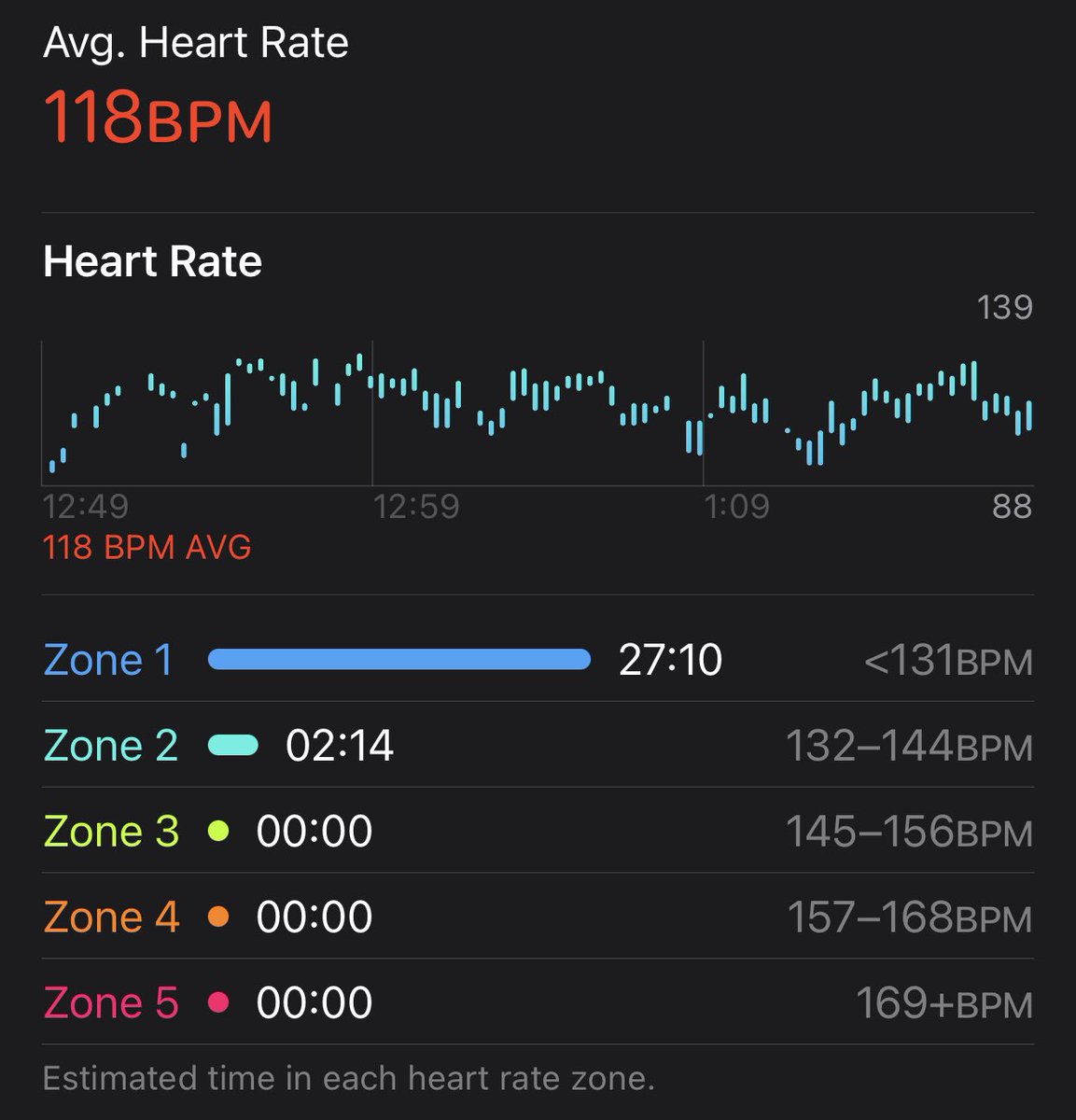 Had to take a nap after this workout to neutralize the overwhelming feeling of vomiting. Sometimes I take it a little too far. But not by much. 😂 #ItsGoodForYou.