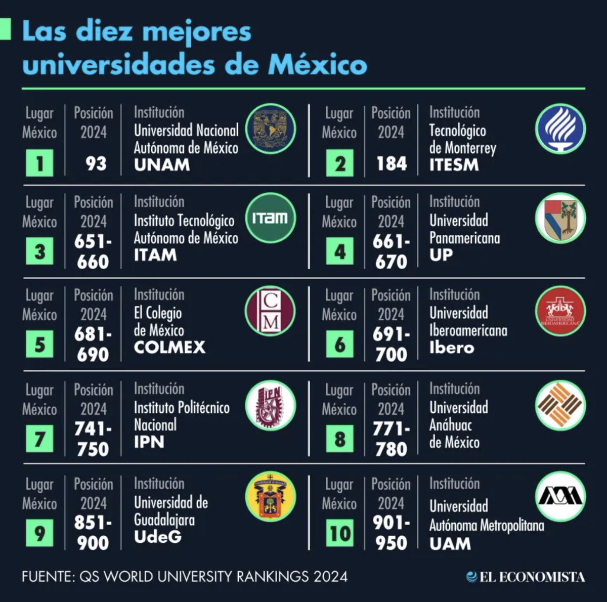 La UNAM se posiciona como la mejor universidad del país, de acuerdo con el ranking QS 2024 y se coloca entre las mejores 100 del mundo. 💪👏

¡Goya! 

eleconomista.com.mx/arteseideas/La…