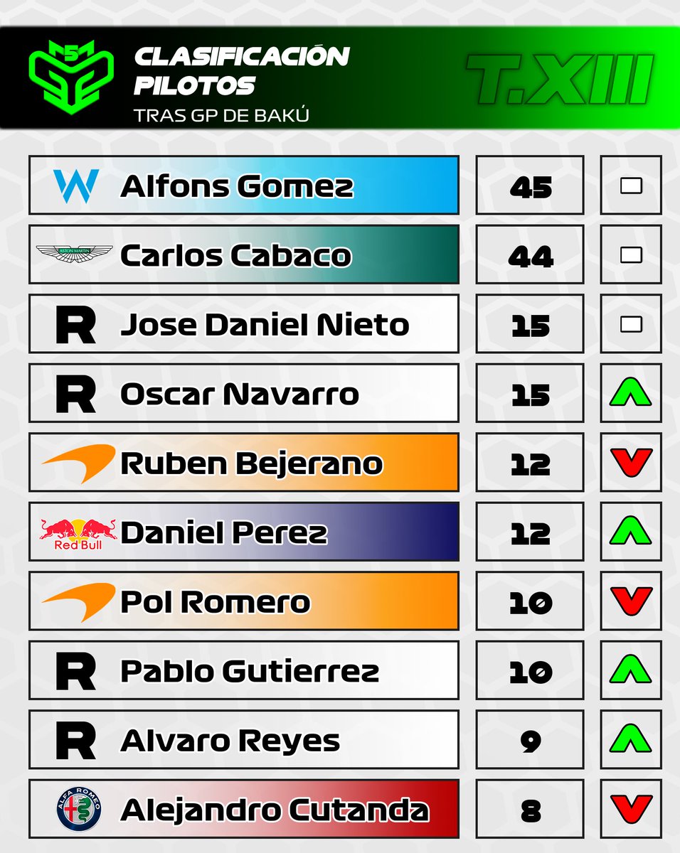 CampeonatosMGP's tweet photo. 🟢🏆 CLASIFICACIÓN #MGPL BAKÚ
👤 PILOTOS
-> @LOST_Alfons 🔵 WILLIAMS
-> @vft_rapidy 🟢 ASTON MARTIN
-> @SedalovesU ⚪️ RESERVA
🫂 EQUIPOS
-> 🔵 Williams 69 PTS
-> 🟢 Aston Martin 44 PTS
-> 🟠 McLaren 22 PTS
-> ☠️ Ferrari
🔜🏁 GP DE 🇮🇹 SPRINT https://t.co/fIYkANkeTF