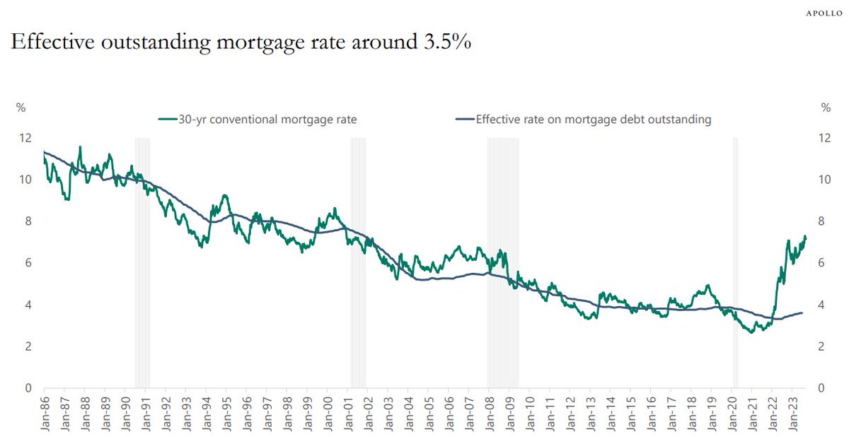 KobeissiLetter's tweet photo. Mortgage rates just hit a 20-year high of 7.5% and are well above the 2008 peak of 6.6%

However, the EFFECTIVE rate on all mortgages outstanding is 3.5%, less than half of current rates.

Why sell your house if your mortgage rate will double?

This is the question that 90% of homeowners are now facing.

Supply is unlikely to return to the market anytime soon.
