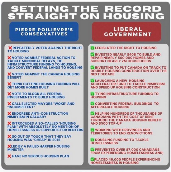 ElkeBabiuk's tweet photo. Poilievre's claim that he "delivered housing costs...half of what they are today" is disinformation given the evidence!

Housing costs shot up 62% under Poillevre's Gov &amp; it came with broken affordability promises!

PP's stolen LIB plan &amp; voting record destroys his credibility! https://t.co/9ATzOfo7L5