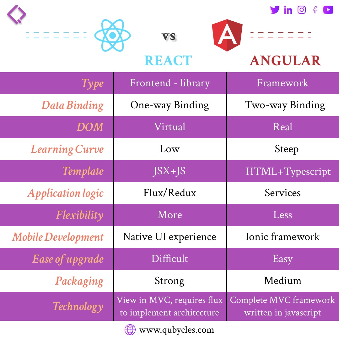 qubycles's tweet image. "🚀 Exploring the world of web development: React 🆚 Angular 🤔 Which framework do you prefer and why? Let's dive into the debate! 🔥 #ReactVsAngular #TechTalk"

Visit Here:- qubycles.com

#qubycles #BeJobReady #fullstack #careers #careerdevelopment #usa #india