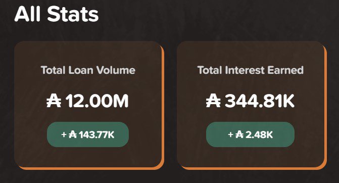 12 million $ada pumped into the ecosystem via @levvyfinance in the last few months and 345k paid out to lenders. We continue to lay the foundation for the bull market with the impending release of v2. Cardano Defi is thriving in the bear🏝️