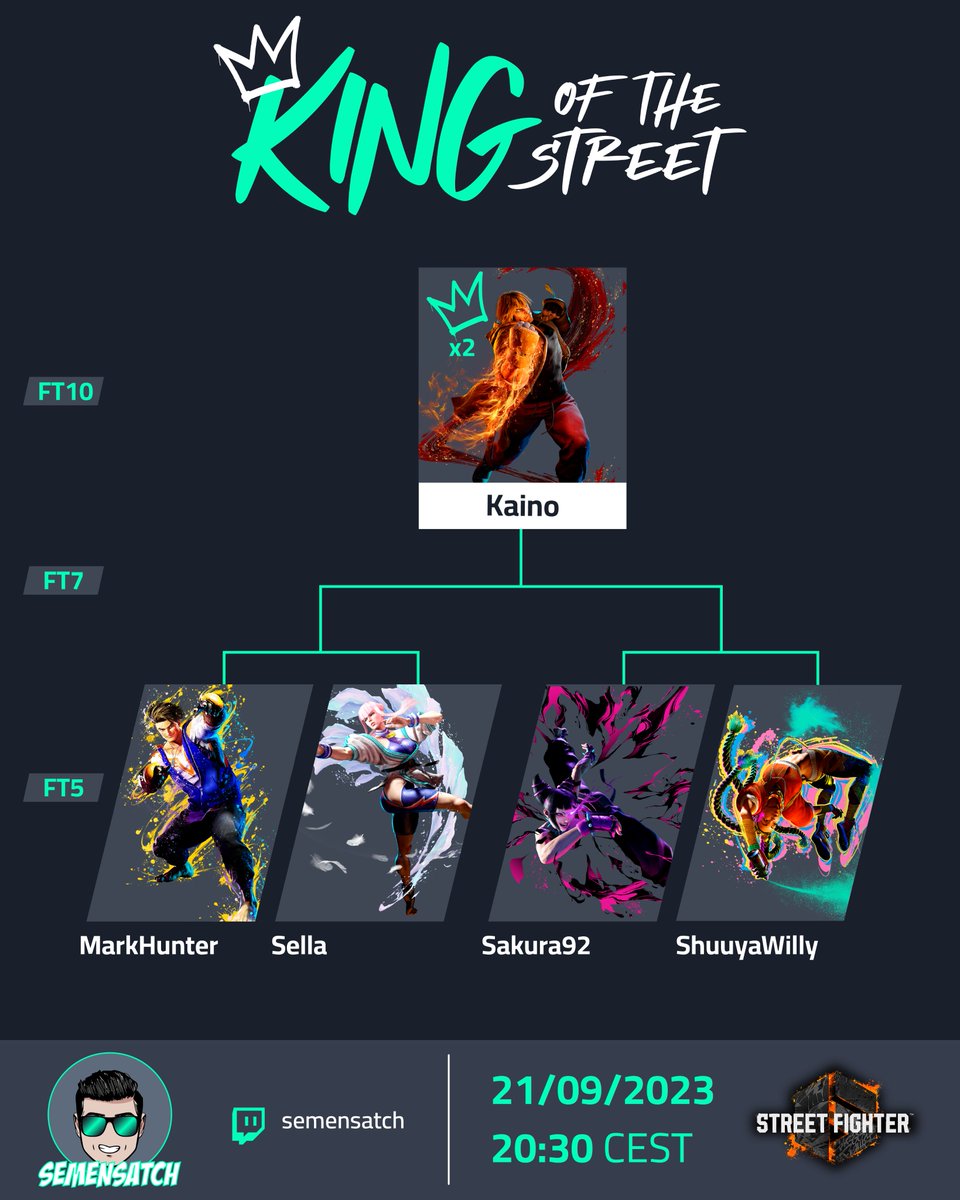 Semensatch's tweet image. Giovedì 21/09 torna il KING OF THE STREET!
King Kaino vuole la tripletta, vedremo se riuscirà!
Io e il frizzante Peppone vi aspettiamo sempre sul canale twitch.tv/semensatch
#sf6 #KOTS