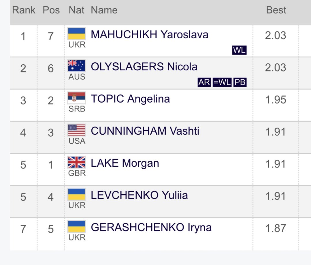 🔥Area Record🔥

Olyslagers🇦🇺 does what she predicted and jumps a PB  to set new Area record and take 🥈

Since she was 15, Nicola has set or equaled her PB every year (except 2022 when injured) - remarkable progression … bring on 2024!

#ThisIsAthletics #DLfinal