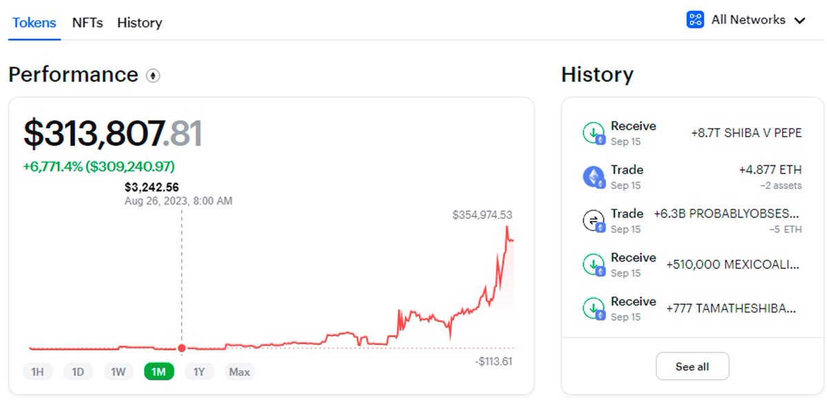 In just 19 days, this #crypto wallet went from $3.2K to $313K

I've been closely tracking him to uncover his secret.

Here's how he did it 🧵