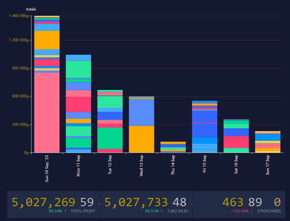 Stargrace's tweet photo. Last 7 days in #WoWGoldMaking (sorry for the repeat, last img was 14d not 7) have been pretty profitable!
This dashboard is from the TSM ledger (website).
Time invested? Approx 1h each day (spread across 20 different NA servers). #TradeSkillMaster #Warcraft https://t.co/WEKemnfMHp