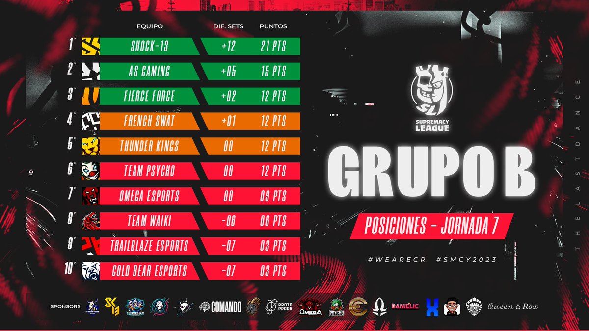 Supremacy League (@cr_supremacy) on Twitter photo 🔴 𝐏𝐎𝐒𝐈𝐓𝐈𝐎𝐍𝐒 - 𝐆𝐑𝐎𝐔𝐏 🅱️ - 𝐖𝟕
🟢 🇪🇸 <a href="/ShocK13cr/">! ShocK-13 !</a>🥇
🟢 🇵🇪 <a href="/_AS_Gaming/">AS Gaming 💫</a>🥈
🟢 🇺🇸 <a href="/FierceForceOP/">Fierce Force</a>🥉
🟡 🇫🇷 <a href="/French_Swat/">French Swat</a> 🏅
🟡 🇨🇷 <a href="/ThunderKingscr/">Thunder Kings</a> 🏅
🔴 🇫🇷 <a href="/TEAM_PSYCHO_FR/">TEAM PSYCHO ESPORT</a>
🔴 🇪🇸 <a href="/Omega_eSportsCR/">Omega eSports</a>
🔴 🇵🇪 <a href="/TeamWaikiPE/">TEAM WAIKI</a>
🔴 🇮🇳 @TrailblazeGG
🔴 🇫🇷 <a href="/ColdBearEsport/">Cold Bear Esport</a>
#WeAreCR
#SMCY2023 🔴 𝐏𝐎𝐒𝐈𝐓𝐈𝐎𝐍𝐒 - 𝐆𝐑𝐎𝐔𝐏 🅱️ - 𝐖𝟕
🟢 🇪🇸 <a href="/ShocK13cr/">! ShocK-13 !</a>🥇
🟢 🇵🇪 <a href="/_AS_Gaming/">AS Gaming 💫</a>🥈
🟢 🇺🇸 <a href="/FierceForceOP/">Fierce Force</a>🥉
🟡 🇫🇷 <a href="/French_Swat/">French Swat</a> 🏅
🟡 🇨🇷 <a href="/ThunderKingscr/">Thunder Kings</a> 🏅
🔴 🇫🇷 <a href="/TEAM_PSYCHO_FR/">TEAM PSYCHO ESPORT</a>
🔴 🇪🇸 <a href="/Omega_eSportsCR/">Omega eSports</a>
🔴 🇵🇪 <a href="/TeamWaikiPE/">TEAM WAIKI</a>
🔴 🇮🇳 @TrailblazeGG
🔴 🇫🇷 <a href="/ColdBearEsport/">Cold Bear Esport</a>
#WeAreCR
#SMCY2023