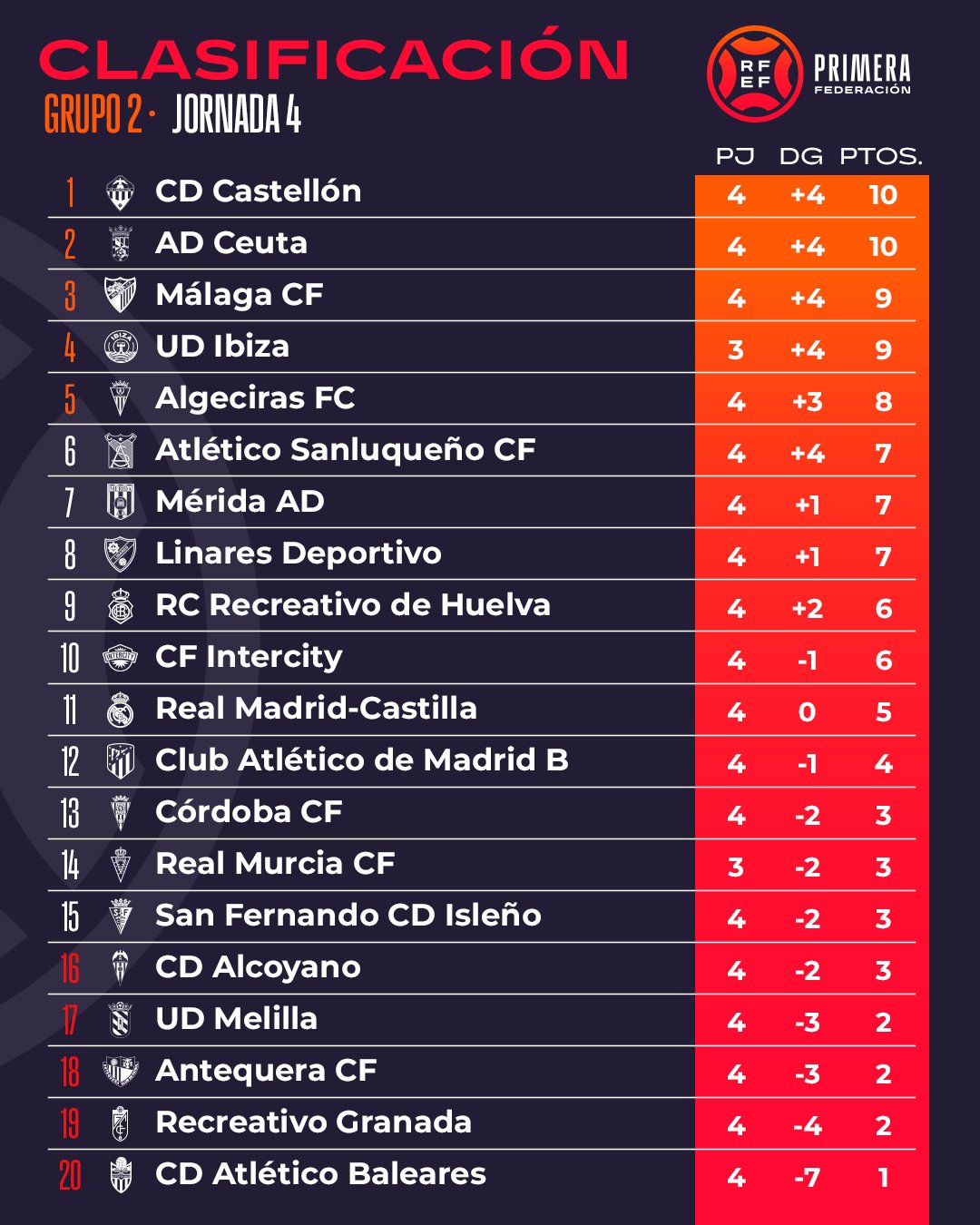 Classificació de primera federació