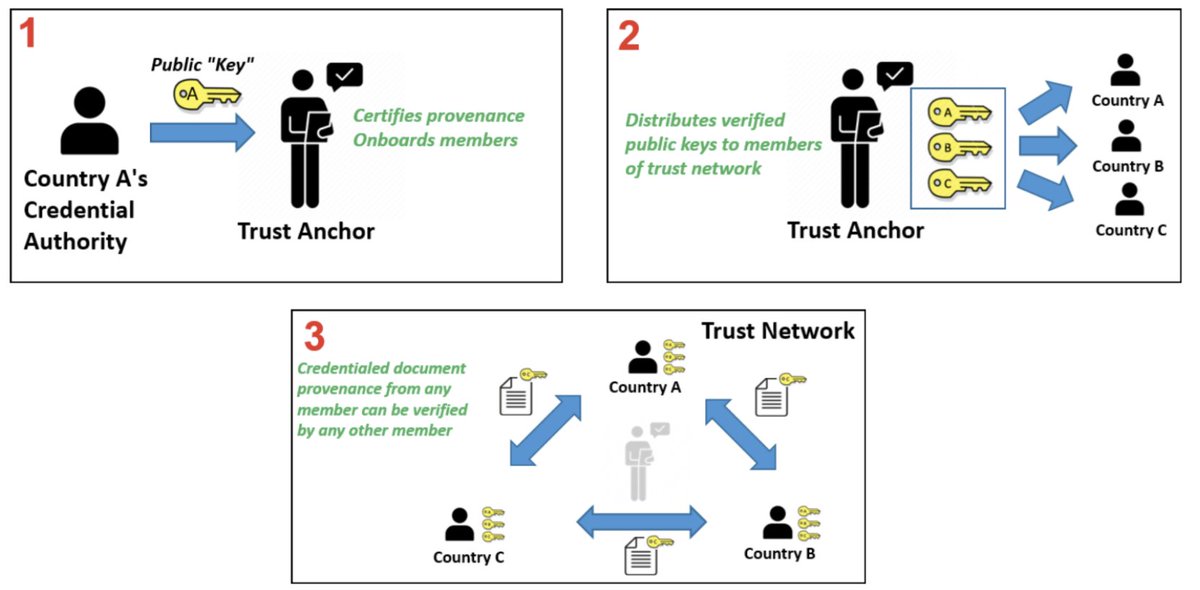 Alain Labrique (@alabriqu) on Twitter photo <a href="/ITU/">Int’l Telecommunication Union</a> <a href="/WHO/">World Health Organization (WHO)</a> is delighted to launch a critical #DigitalPublicInfrastructure in the Global Digital Health Certification Network - a robust, open-source, standards-based trust architecture for the trusted exchange of patient-mediated health information. who.int/initiatives/gl… <a href="/DrTedros/">Tedros Adhanom Ghebreyesus</a> <a href="/ITU/">Int’l Telecommunication Union</a> <a href="/WHO/">World Health Organization (WHO)</a> is delighted to launch a critical #DigitalPublicInfrastructure in the Global Digital Health Certification Network - a robust, open-source, standards-based trust architecture for the trusted exchange of patient-mediated health information. who.int/initiatives/gl… <a href="/DrTedros/">Tedros Adhanom Ghebreyesus</a>
