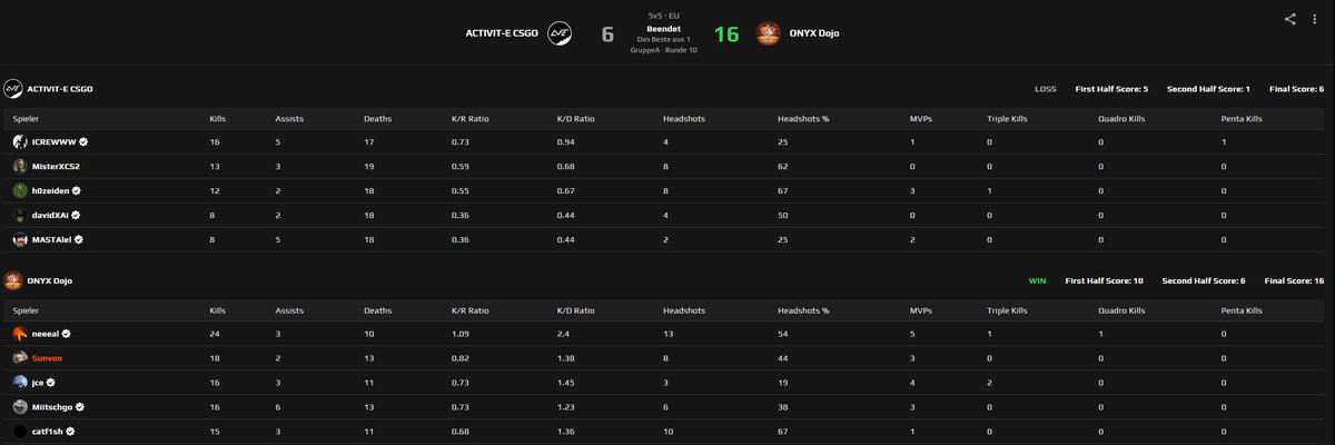 Sunvon (@sunvon) on Twitter photo Heute kein #ESLMeisterschaft Spiel, dafür haben wir ein saftiges <a href="/ESEA/">ESEA League</a> Game gehabt. Seriös 16-6 gewonnen und nix anbrennen lassen. Somit 9-1 in <a href="/ESEA/">ESEA League</a>
<a href="/jcE_CS/">jce</a>
<a href="/catf1shcsgo/">Paul</a>
<a href="/OfficialNeru/">Neru</a>
<a href="/Miitschgo/">Stefan 'Miitschgo' Cvetković</a>
<a href="/fREShCS1/">fREShCS</a>
<a href="/ONYXLegend/">ONYX</a> Heute kein #ESLMeisterschaft Spiel, dafür haben wir ein saftiges <a href="/ESEA/">ESEA League</a> Game gehabt. Seriös 16-6 gewonnen und nix anbrennen lassen. Somit 9-1 in <a href="/ESEA/">ESEA League</a>
<a href="/jcE_CS/">jce</a>
<a href="/catf1shcsgo/">Paul</a>
<a href="/OfficialNeru/">Neru</a>
<a href="/Miitschgo/">Stefan 'Miitschgo' Cvetković</a>
<a href="/fREShCS1/">fREShCS</a>
<a href="/ONYXLegend/">ONYX</a>