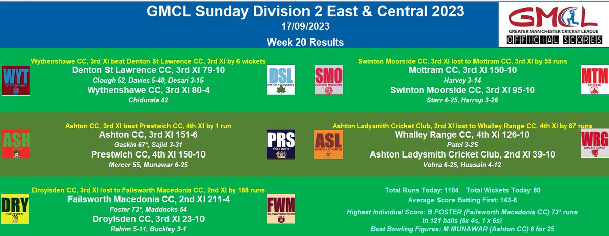 This weekend's results in Sunday Division 2
Again, a few games to take place in each division next week
#GMCL2023