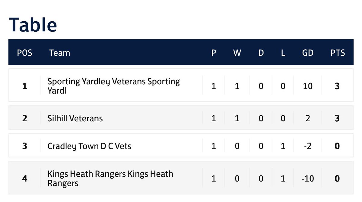4 vets matches down: 27 goals scored! Our teams are cooking 🔥🔥🔥