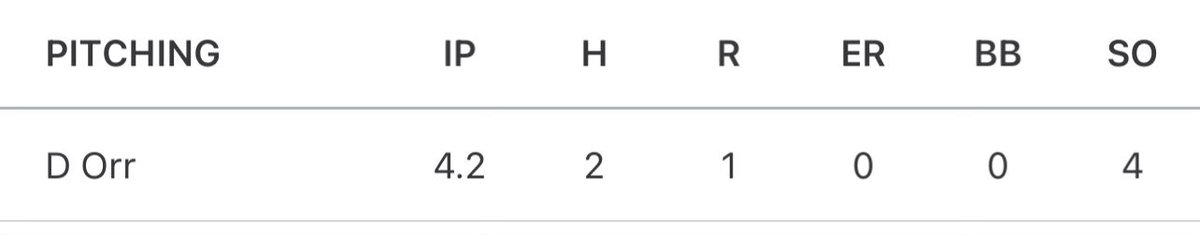 Started off with 3 no hit innings in @CreeksideBase this weekend
4.2IP
2H
0ER
0BB
4Ks