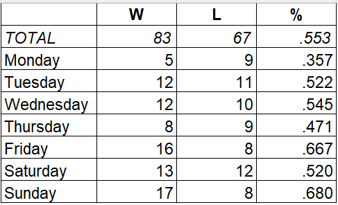 Day of week - Wins - Losses - %
TOTAL	83	67	.553
Monday	5	9	.357
Tuesday	12	11	.522
Wednesday	12	10	.545
Thursday	8	9	.471
Friday	16	8	.667
Saturday	13	12	.520
Sunday	17	8	.680
