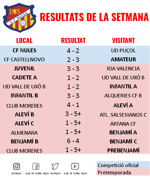 CFNules's tweet photo. 📊 RESULTATS DE LA SETMANA 📊 https://t.co/KFH8wBltbH