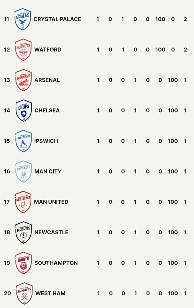 How the table is looking after the first round of results. How did your team get on?!🤔😊🥳
#Golf #GPL #FantasyFootball #FantasyGolf #Profootballers #Football #Leaguetable #GolfpremierLeague