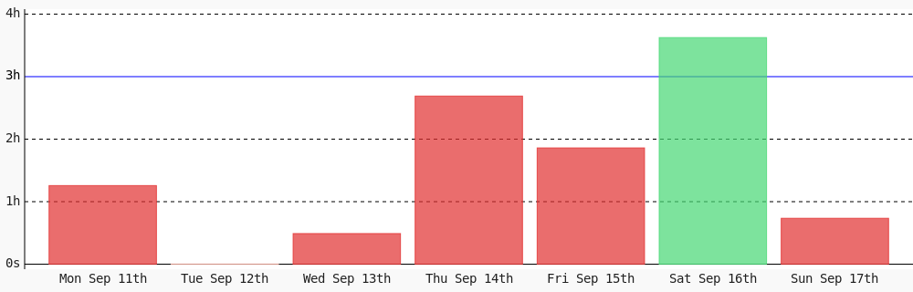 Maurice18746499's tweet photo. Day 246 of #100DaysOfCode. Today I coded 44 mins towards my @WakaTime goal of coding 3 hrs per day https://t.co/SJb0IUwkmo https://t.co/Ka5HmJsdeB