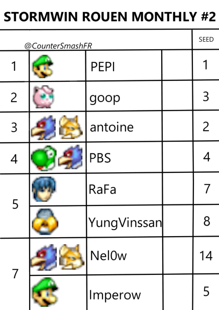 Comme prévu, PEPI gagne le tournoi le plus stack de l'histoire de Rouen

🥇<a href="/SmashPepi/">PEPI</a> 
🥈@IgoopllXD
🥉antoine
🏅Petite Branche Souple
🎖️RaFa
🎖️YungVinssan
✨Nel0w
✨<a href="/Imperow_ssbm/">1pro</a> 

🗣️<a href="/RouenMelee/">Rouen Melee</a>
🔗start.gg/tournament/sto…