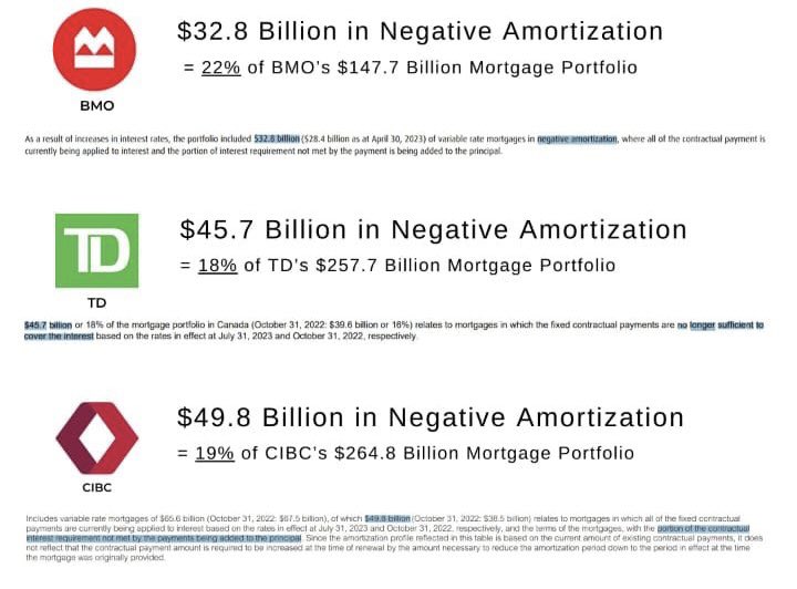 GRDecter's tweet image. 🚨Canadian banks under pressure. 

BMO, TD and CIBC have negative amortization on a FIFTH of their mortgages.

Rates need to come down.

Or principal will keep rising in a down market.

Big problem.
