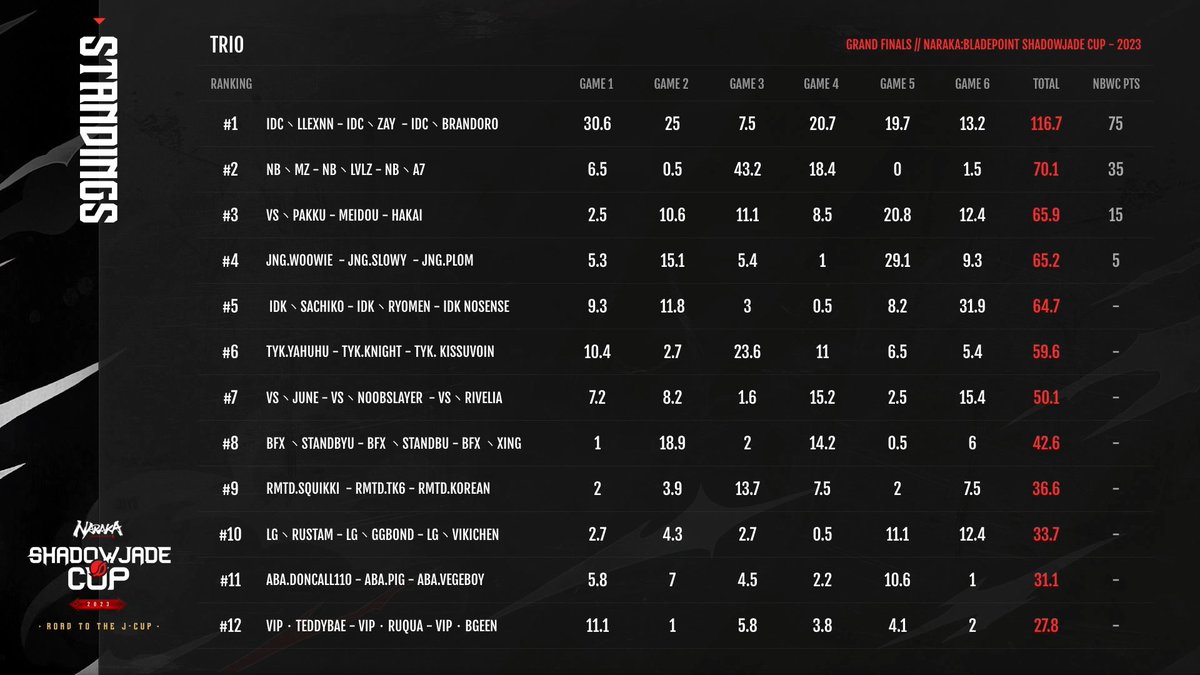 🏆Congrats to Team IDC to win the EU Shadow Jade Cup Trio Finals. #NARAKABLADEPOINT