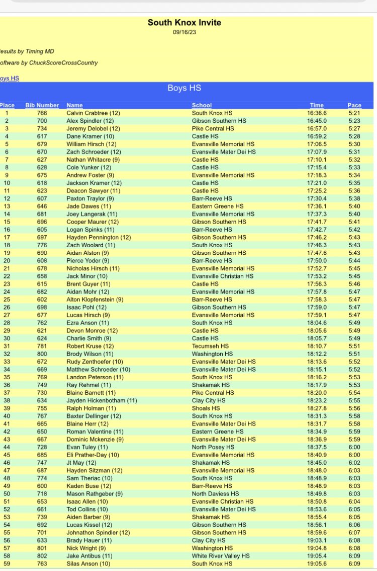 South Knox Invite Boys:
🥇<a href="/CalvinCrabtree5/">Calvin Crabtree</a> <a href="/skathletics/">skathletics</a> 
🥈<a href="/AlexSpindler8/">Alex Spindler</a> <a href="/GSTitans1/">Gibson Southern Titans</a> 
🥉<a href="/jeremymendez23/">Jeremy Mendez</a> <a href="/PikeCentral_XC/">Pike Central Cross Country</a> 
4 D Kramer <a href="/Castle_XCTF/">Castle XC/TF</a> 
5 <a href="/WilliamH053105/">William Hirsch</a> <a href="/MemAthletics/">Memorial Athletics</a> 
6 Schroeder <a href="/MaterDeisports/">Mater Dei Athletics</a> 
7 Whitacre Castle
8 Yunker Cas
9 Foster <a href="/MemAthletics/">Memorial Athletics</a> 
10 J Kramer Cas