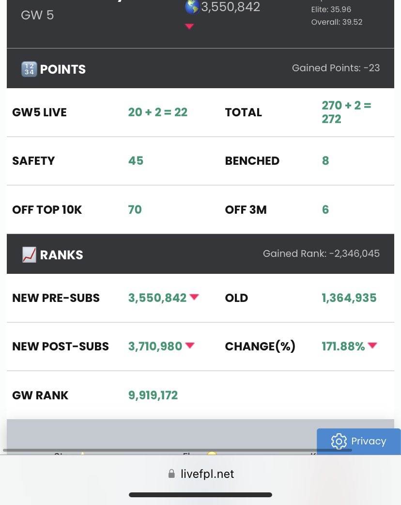 FPLtic's tweet image. Surely that’s a fucking record.

Only thought there was 9.5m players!

#FPL #FPLCommunity