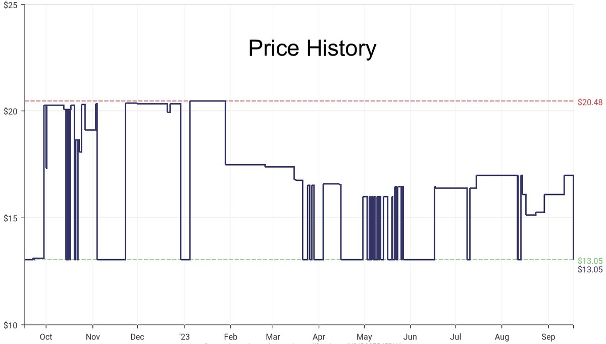 DeepPrice's tweet image. Lowest price on Amazon.com for Spatulas  from Nordic Ware #dpdLowestPrice #NordicWare #Spatulas
Only $13.05
amazon.com/dp/B0875J5PV4?…