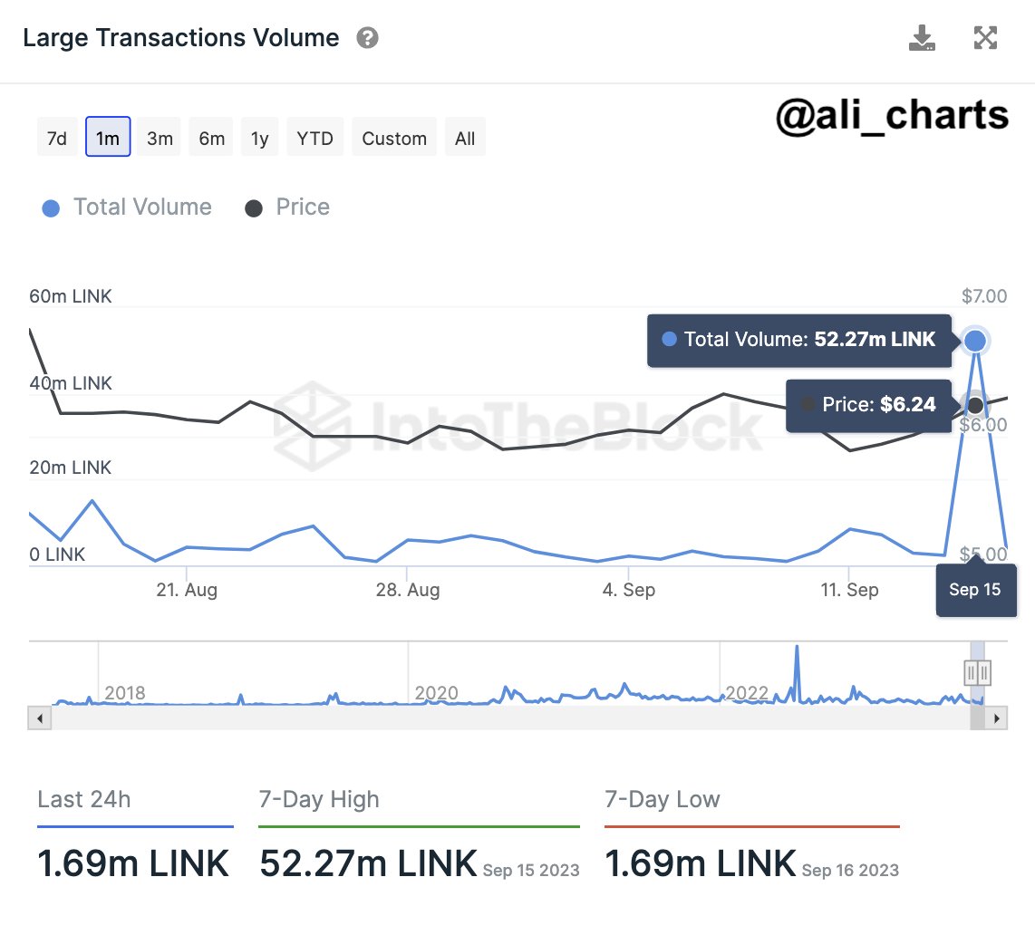 Chainlink Large Transactions Volume