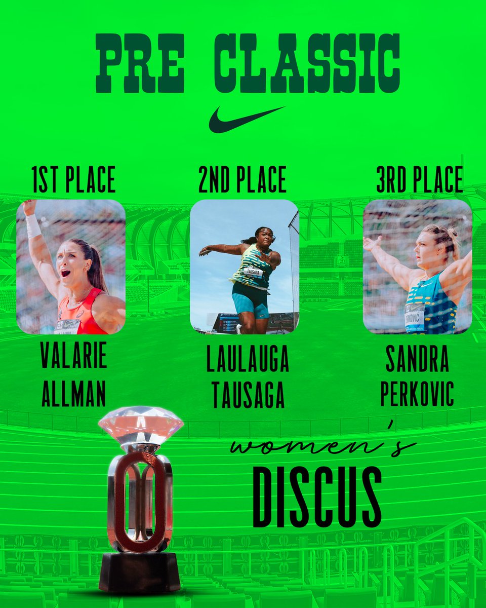 nikepreclassic's tweet photo. Women's Discus put on an absolute SHOW!

1⃣ Valarie Allman | 68.66m
2⃣ Laulauga Tausaga | 68.36m
3⃣ Sandra Perkovic | 66.85m

#PreClassic #EugeneDL 🇺🇸 https://t.co/dcUF2xra0s