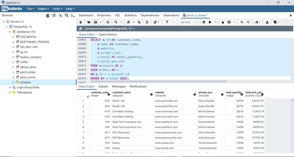 Emjhae_'s tweet image. Day 14
Today we are using joins on different tables to view 6 and 3 columns randomly from them
#20dayswithdata #SQLSorting #DataManipulation #HTTDataChallenge