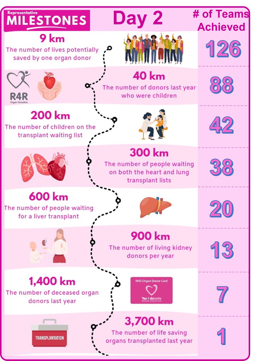 We are overwhelmed by the #RaceforRecipients support over the last 2 days!

Each km travelled represents a meaningful milestone.

Today, one team reaching 3,700km to represent the number of organs transplanted last year thanks to organ donors.

What Milestone have you reached?!