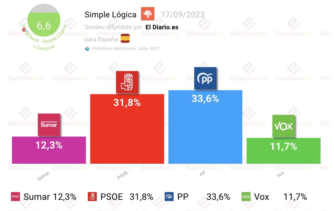 #España 🇪🇸 - encuesta Simple Lógica (17S): 💧 PP 33,6% 🌹 PSOE 31,8% ➕ Sumar 12,3% 🥦 Vox 11,7% ↘️ electomania.es/encuesta-simpl…