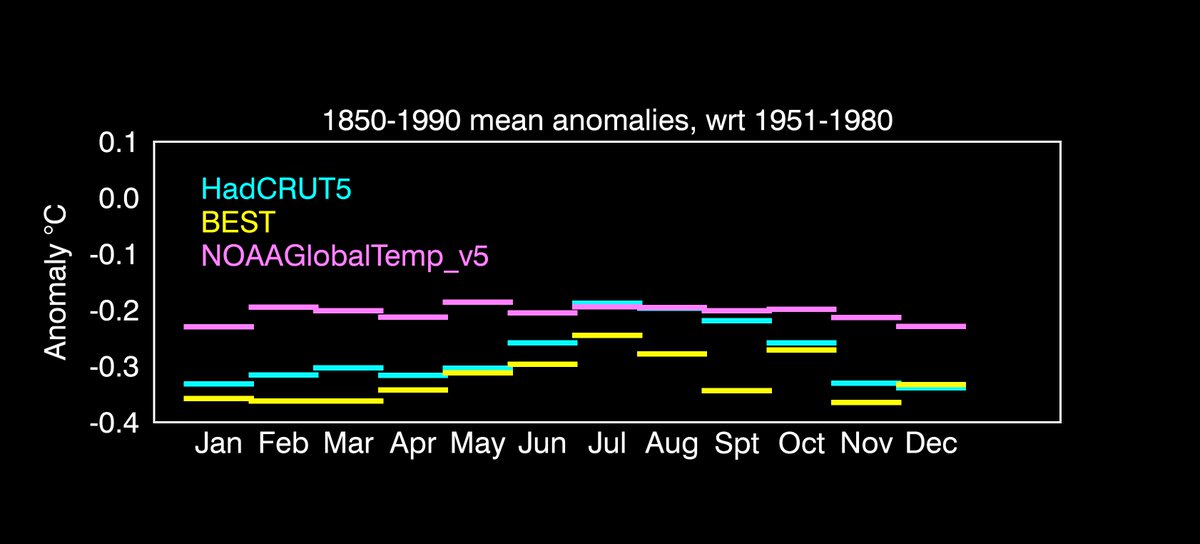 craigwallace's tweet photo. 1/n Diagnosing individual, continuing, months in exceedance of 1.5°C is, naturally, sensitive to each month's pre-industrial value (nominally 1850-1900). These values differ, evidently substantially, between major datasets as a result of constituent data &amp; assemblage techniques.. https://t.co/Xm6y0P7PEd