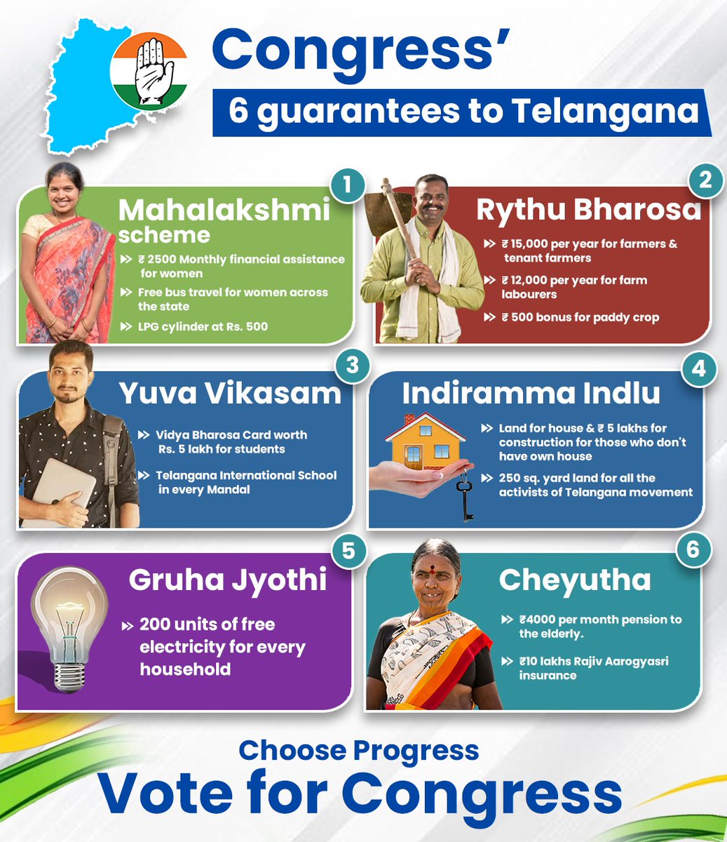 MahanandaINC's tweet photo. Good Morning Telangana !! 
Congress' 6 Guarantees for the people of Telangana-

1. MAHALAKSHMI:
• ₹2,500 monthly financial assistance to women
• Gas Cylinder at ₹500
• Free travel for women in TSRTC buses

2. RYTHU BHAROSA:
• Financial assistance of ₹15,000 per year to farmers, tenant farmers
• ₹12,000 to agricultural labourers every year
• ₹500 bonus per quintal for paddy in addition to MSP

3. GRUHA JYOTHI:
• 200 units free electricity for all households

4. INDIRAMMA INDLU:
• Families not owning a house will be provided a house site & ₹5 lakh financial assistance towards construction of the house
• All Telangana movement fighters will be provided a 250 sq yards house site

5. YUVA VIKASAM:
• Vidya Bharosa Card - A financial assistance card worth ₹5 lakh will be provided to students 
• Telangana International Schools will be built in every mandal

6. CHEYUTHA:
• Monthly pension of ₹4,000 will be provided to senior citizens, widows, disabled, beedi workers, single women, toddy tappers, weavers, AIDS and Filaria patients and kidney patients undergoing dialysis
• Rajiv Aarogyasri - Health insurance of ₹10 lakh will be provided

The Congress will deliver on its promises and ensure inclusive growth in Telangana!

Choose Progress
Choose Congress