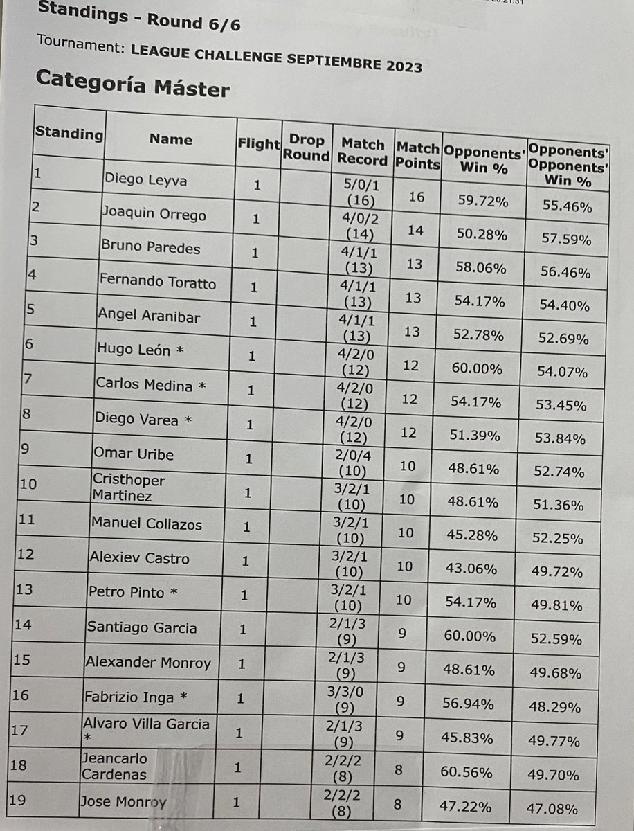 Top 2 at a Challenge with Lugia Single Strike!

R1.- Lost Tina (W)
R2.- Turbo Lost Box (W)
R3.- Palkia/Chien Pao (D)
R4.- Lost Chari Ex (W)
R5.- Mew Vmax (W)
R6.- Lost Tina (ID)

Final score: 4-0-2

Special thanks to <a href="/omar_uribe8/">Omar Uribe</a> and @diegoleiva2502!

70/350

#Pokemon