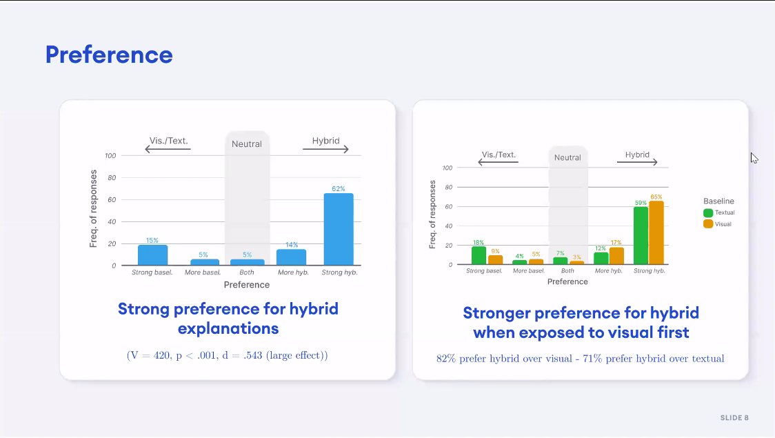 Peter Brusilovsky (@peterpaws) on Twitter photo Interesting results presented by Max Szymanski <a href="/IntRSworkshop/">IntRS workshop</a> 2023 - strong user preferences for hybrid explanations - i.e., both text and visualization are important. Visual are "nice to have". Textual are "a must to have".
intrs2023.files.wordpress.com/2023/09/intrs2… Interesting results presented by Max Szymanski <a href="/IntRSworkshop/">IntRS workshop</a> 2023 - strong user preferences for hybrid explanations - i.e., both text and visualization are important. Visual are "nice to have". Textual are "a must to have".
intrs2023.files.wordpress.com/2023/09/intrs2…