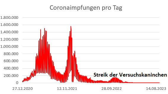 Ist Ihr Impfarzt ehrlich?

Fragen Sie ihn nach einer kontrollierten Zufallsstudie, die belegt, dass mRNA mehr nutzt als schadet. Es gibt keine. Nur Mäuse-, Labor- und Beobachtungsstudien, Datenmüll. 

Die einzigen RCT wurden 2020 nach ungünstigen Ergebnissen abgebrochen.