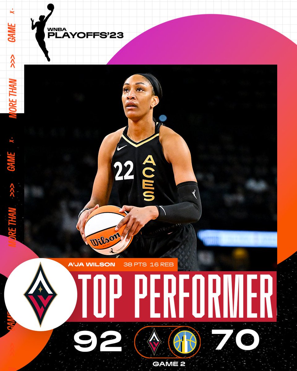 The top-seeded Las Vegas Aces advanced to the WNBA semifinals, defeating the No. 8 Chicago Sky 92-70 in Game 2 to sweep their best-of-three first-round series. Reigning MVP A'ja Wilson scored a playoff career-high 38 to go with 16 rebound. #WNBA #MoreThanGame #NBAAfrica