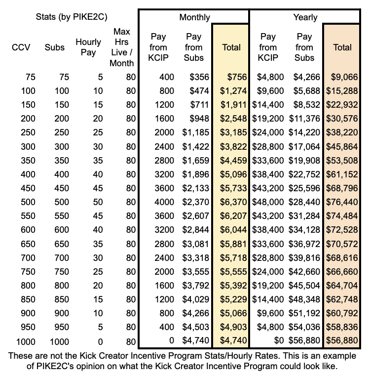 My 2 Cents. I honestly think that most streamers are going to be disappointed in the "stats" to get into the Kick Creator Incentive Program. But I'll detail my opinion on why I think they will be disappointed and what I think can be done.

But why are they disappointed? If you
