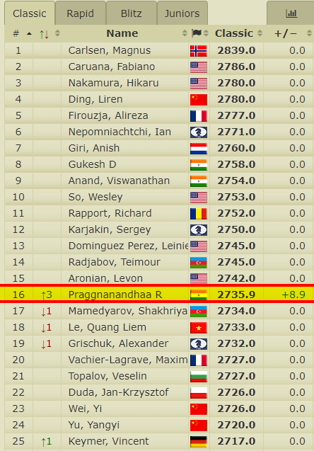 ChessBase India on X: GM Rameshbabu Praggnanandhaa keeps climbing up the  rating ladder! With 2 powerful wins over GMs Ivan Cheparinov (2654) and  Nikita Vitiugov (2719) in the Spanish League Honour Division