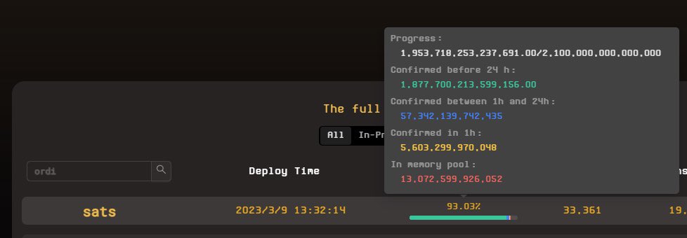 前几天内部群跟大家说的brc20-sats项目，目前仅剩不到7%进度。从0.5每张差不多现在2翻了四倍了~

看好的点

1、人人都付出了成本，无论是买的，还是mint的，部署者mint也要成本，目前总消耗真金2000多w

2、BRC-20新事物，2100w亿个sats对应2100wbtc，有叙事，就容易爆发，应该是下个meme，仅个人看法~