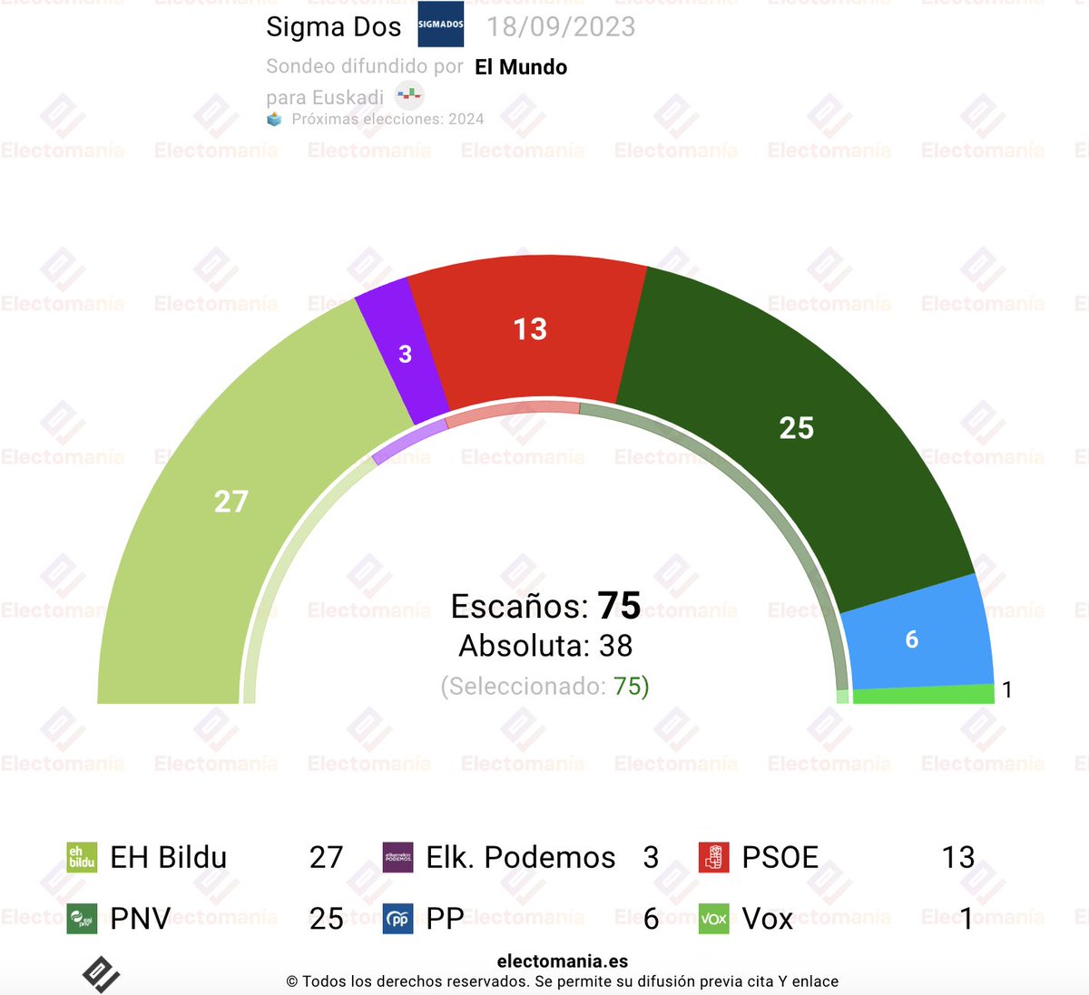 #PaísVasco - encuesta Sigma Dos (18S): EH Bildu 🍃 ganaría las elecciones autonómicas. 🍃 EH Bildu: 32,5% (27) 🍇 PNV: 32,1% (25) 🌹 PSE: 17% (13) 💧 PP: 7,9% (6) 🟣 Elk. Podemos: 5,1% (3) 🥦 Vox: 2,8% (1) ↘️ electomania.es/encuesta-euska… #Euskadi